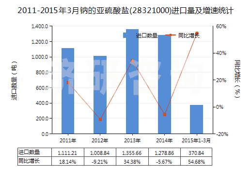 2011-2015年3月鈉的亞硫酸鹽(28321000)進口量及增速統(tǒng)計